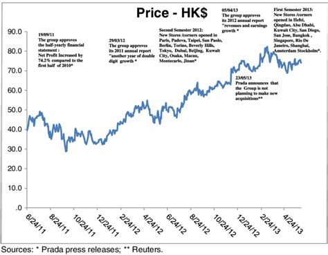 Prada share price